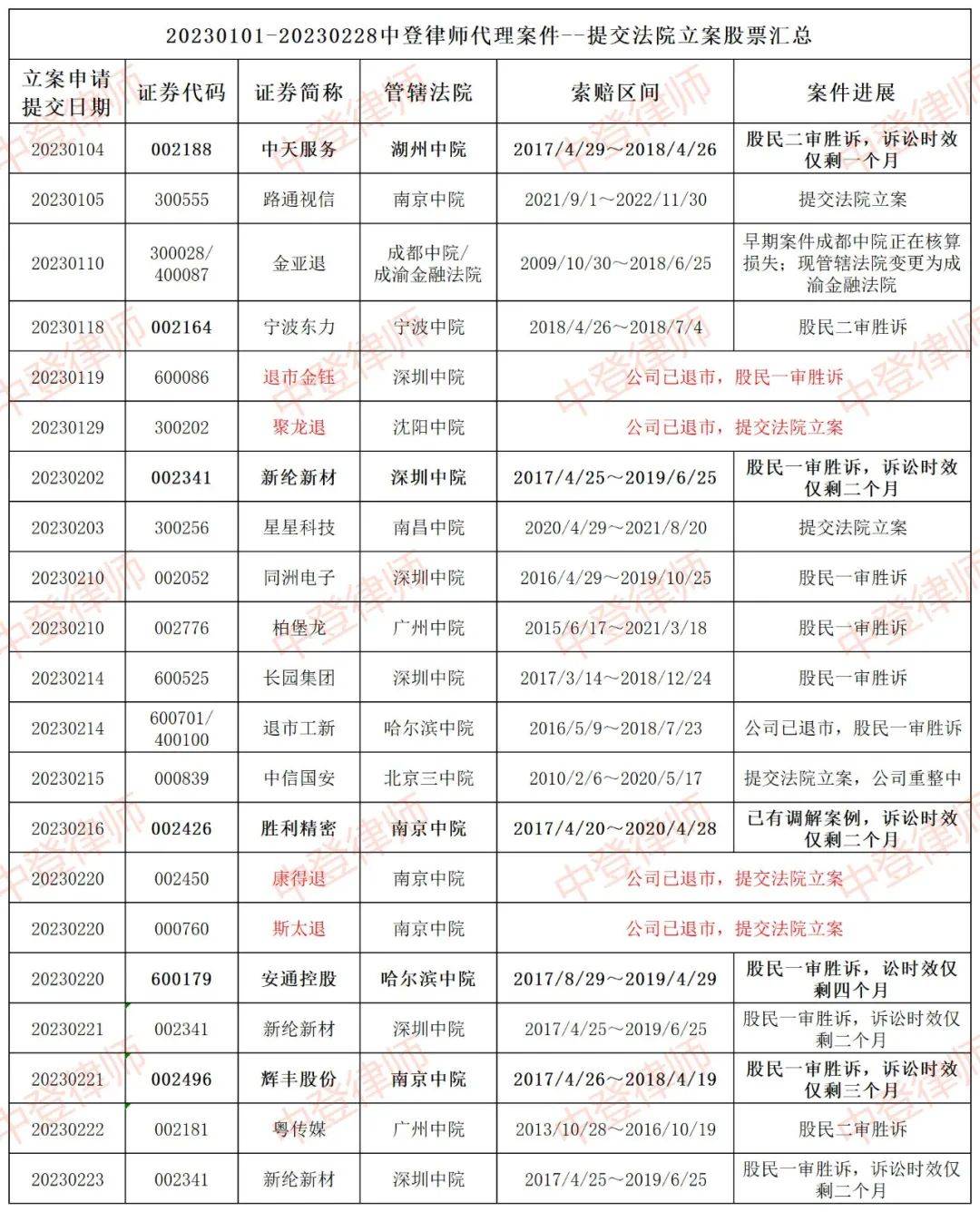 皇冠信用网登2代理_中登律师代理股民索赔案件最新进展—立案、开庭、判决月汇总