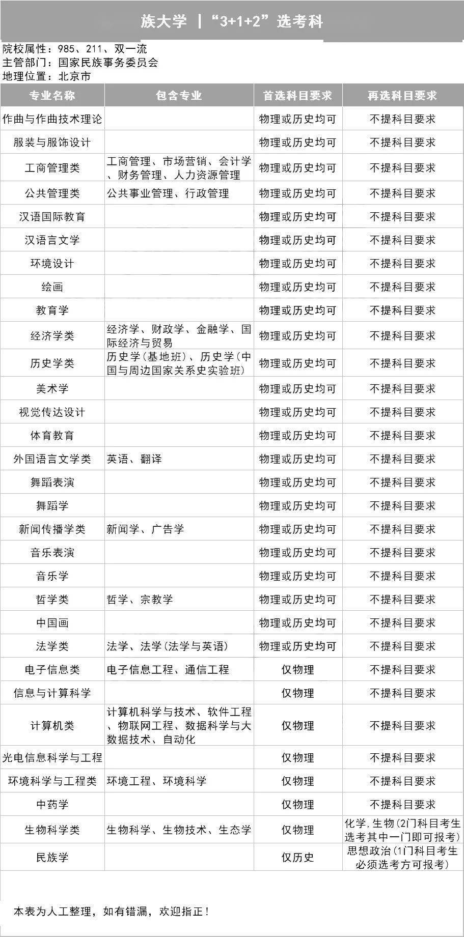 新2备用网址_新高一关注！985、211高校“3+1+2”选科要求最全汇总新2备用网址，收藏备用