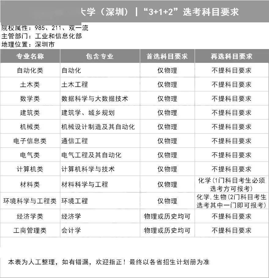 新2备用网址_新高一关注！985、211高校“3+1+2”选科要求最全汇总新2备用网址，收藏备用