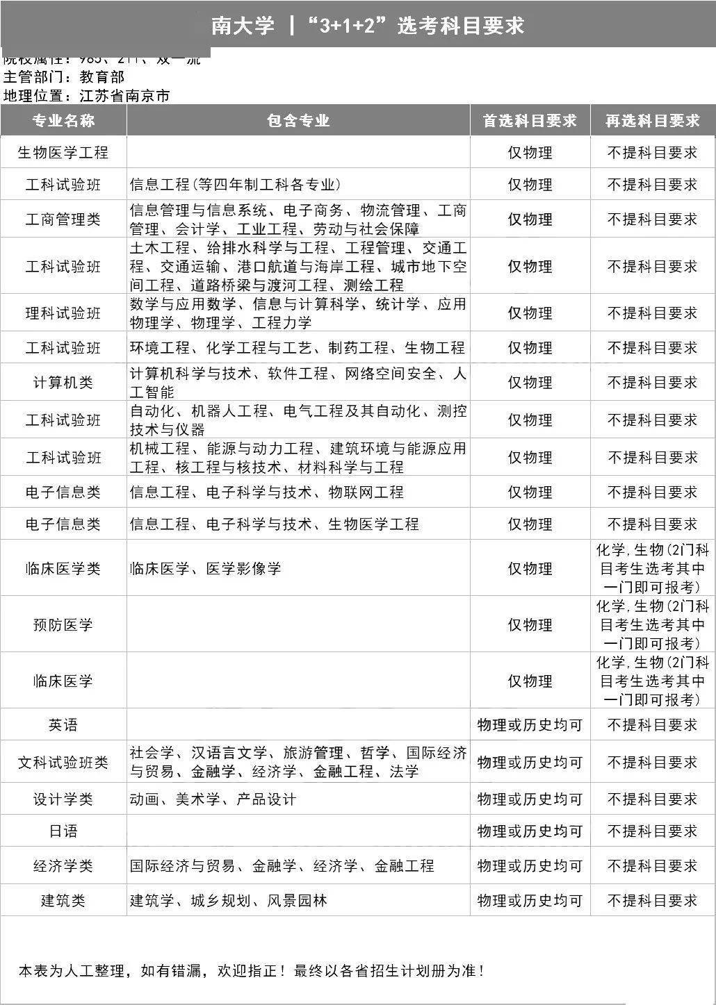 新2备用网址_新高一关注！985、211高校“3+1+2”选科要求最全汇总新2备用网址，收藏备用