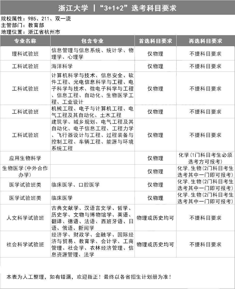 新2备用网址_新高一关注！985、211高校“3+1+2”选科要求最全汇总新2备用网址，收藏备用