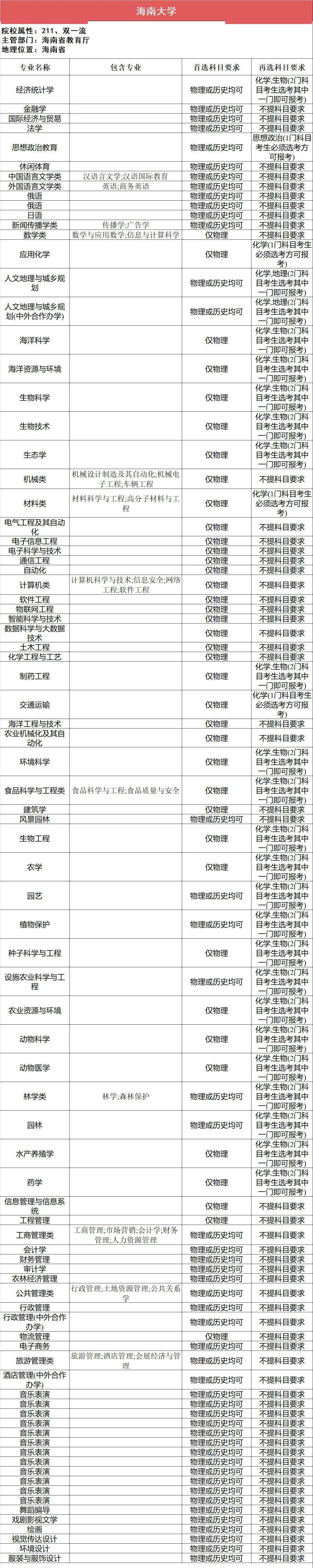 新2备用网址_新高一关注！985、211高校“3+1+2”选科要求最全汇总新2备用网址，收藏备用