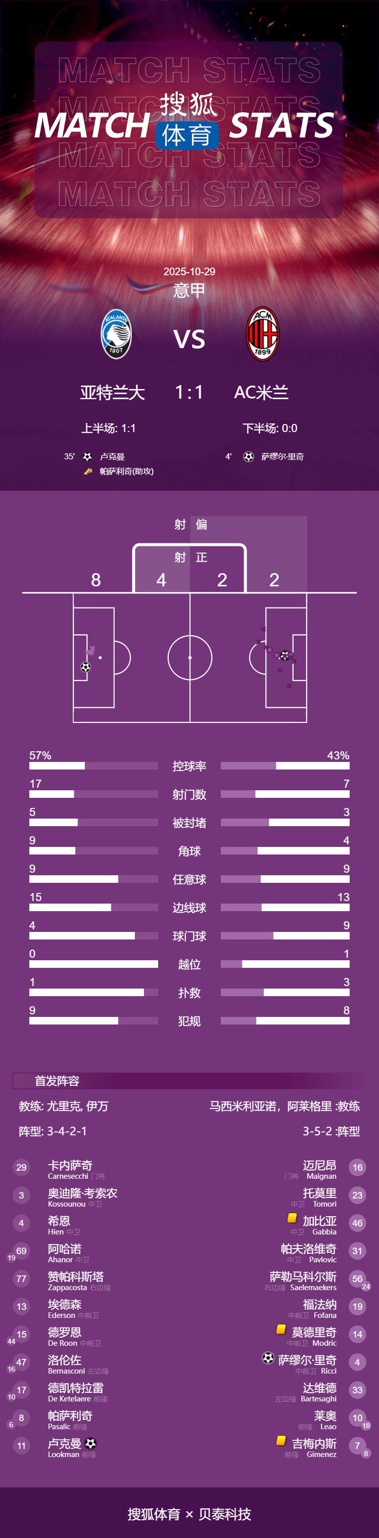 皇冠信用网如何申请
_意甲-卢克曼破门莱奥半场伤退 米兰1-1亚特兰大距榜首3分