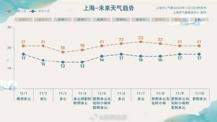 体育皇冠信用網
_冷空气将击退“霾伏”体育皇冠信用網
,明起上海将沉浸式体验秋高气爽